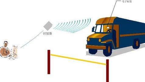 RFID读写器应用场景示意图 RFID读写器应用场景示意图